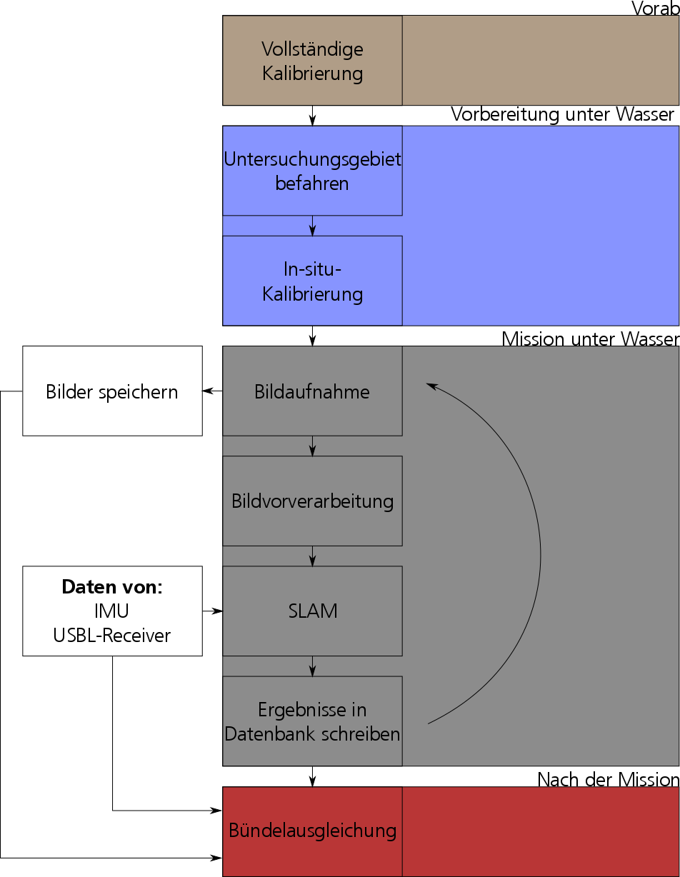 Bild: Ablaufschema